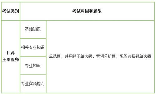 兒科主治醫(yī)師考試基礎(chǔ)知識考
