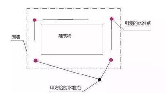 放線,基礎(chǔ)知識(shí),建筑工程
