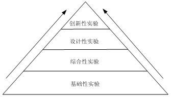 結(jié)構(gòu)實(shí)驗(yàn)的基礎(chǔ)知識
