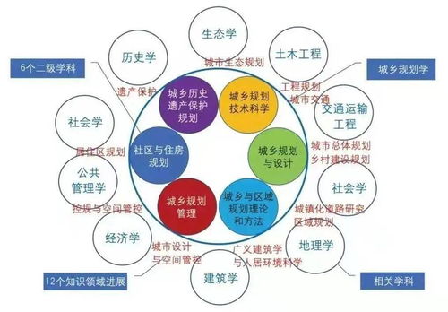 城鄉(xiāng)規(guī)劃專業(yè)基礎知識