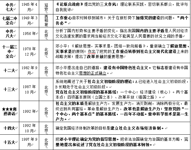 事業(yè)單位考試黨史基礎知識