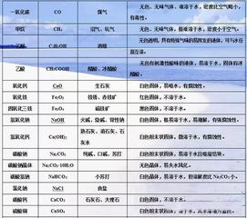 重慶中考化學基礎知識點