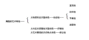 基礎(chǔ)知識(shí),舞蹈,技巧