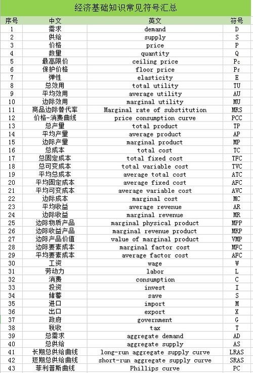 經(jīng)濟(jì)基礎(chǔ)知識字母縮寫