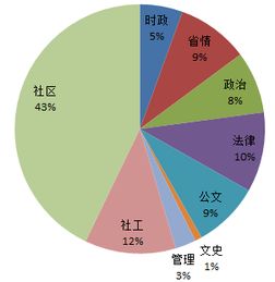 北京2018社區(qū)工作基礎知識