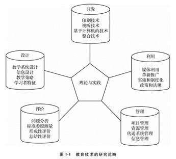 現(xiàn)代教育技術(shù)理論基礎(chǔ)知識體系