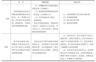 火災(zāi)基礎(chǔ)知識題型