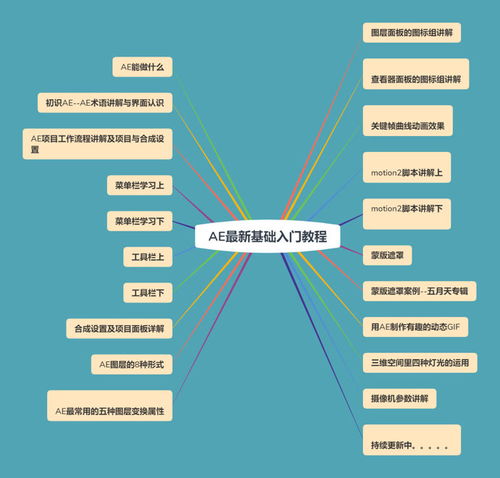 ae基礎(chǔ)知識點(diǎn)總結(jié),ae基礎(chǔ)知識點(diǎn)總結(jié)思維導(dǎo)圖,ae的知識點(diǎn)
