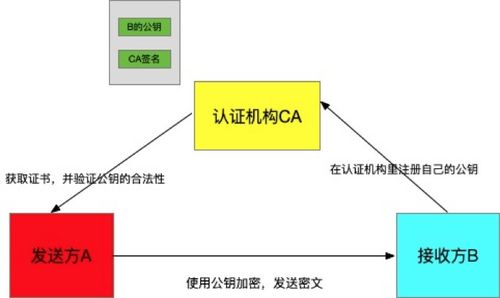 加解密簽名校驗基礎(chǔ)知識