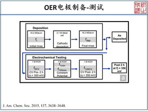 電化學(xué)oer是什么意思,電化學(xué)oer的LSV線怎么分析,oer電化學(xué)測(cè)試