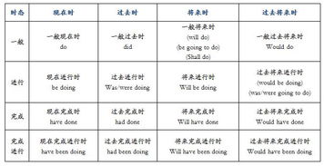 英語時(shí)態(tài)知識(shí)樹,英語時(shí)態(tài)知識(shí)大全,英語時(shí)態(tài)知識(shí)結(jié)構(gòu)圖