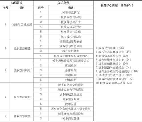 城鄉(xiāng)規(guī)劃專業(yè)的基礎(chǔ)知識(shí)有哪些