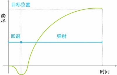 公路曲線設計基礎知識