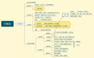 房地產(chǎn)基礎(chǔ)知識(shí)思維導(dǎo)圖