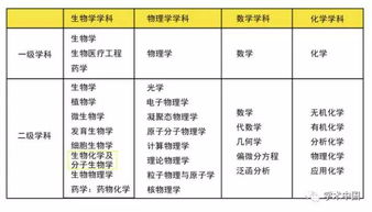 生物是醫(yī)學的基礎知識