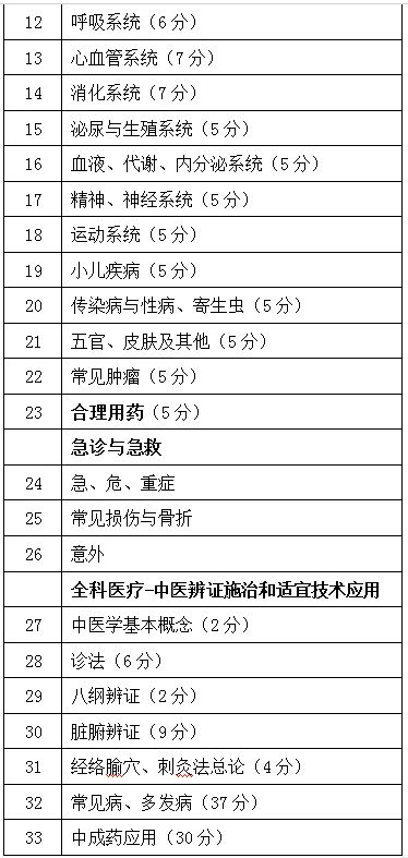 全科醫(yī)師醫(yī)學基礎(chǔ)知識