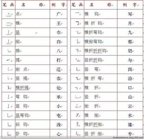 漢字的筆順規(guī)則表,寫字筆順規(guī)則表,漢字基本筆順規(guī)則表