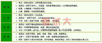 中醫(yī)護理基礎(chǔ)知識飲食護理