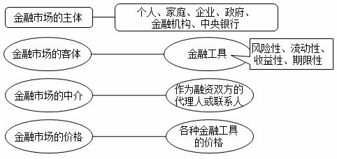 商品市場基礎(chǔ)知識