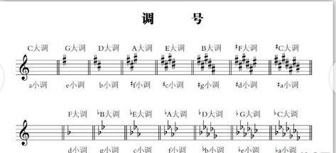 關(guān)于認識五線譜和簡譜的基礎(chǔ)知識