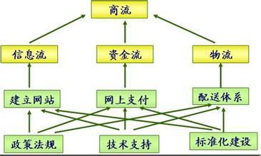 營銷與電子商務(wù)基礎(chǔ)知識(shí)