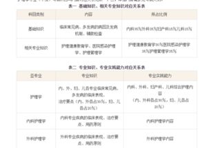 初級護師基礎知識都考哪幾門