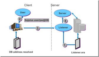 oracle數(shù)據(jù)路基礎(chǔ)知識
