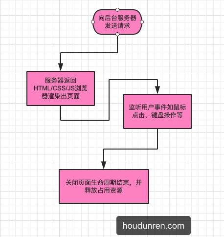 自動化js基礎知識