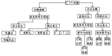 電磁學(xué),基礎(chǔ)知識(shí)