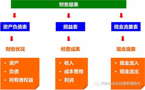財(cái)務(wù)報(bào)表閱讀與財(cái)務(wù)基礎(chǔ)知識(shí)培訓(xùn)