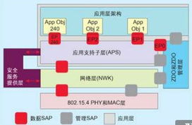 zigbee基礎(chǔ)知識