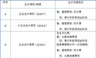 財會,基礎(chǔ)知識,長期,待攤費用