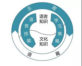 英語的基礎(chǔ)知識(shí)包含哪些科目