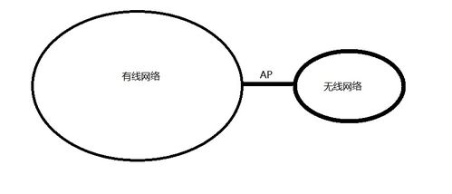 計算機網(wǎng)絡AP基礎(chǔ)知識