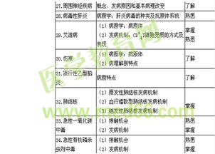 內(nèi)科主治醫(yī)師考試基礎(chǔ)知識大綱