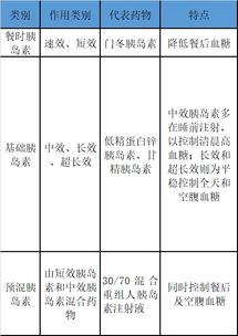 胰島素基礎(chǔ)知識(shí)及注意事項(xiàng)