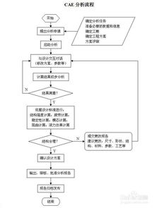 cae分析基礎(chǔ)知識百度文庫
