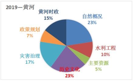 黃河相關(guān)基礎(chǔ)知識(shí)